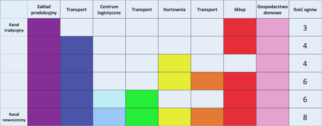 Ogniwa łańcucha dystrybucji produkt&oacute;w spożywczych.