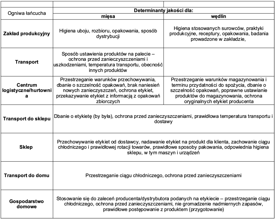 Determinanty jakości dla produkt&oacute;w mięsnych na poszczeg&oacute;lnych etapach łańcucha logistycznego.