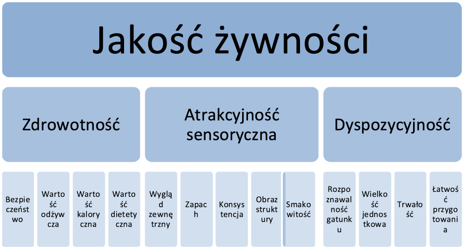 Definicja jakości żywności. 