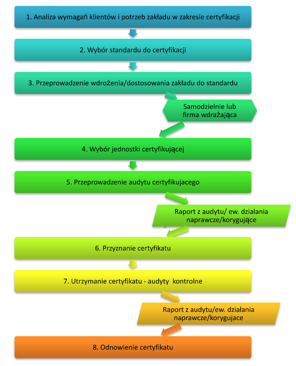 Certyfikacja system&oacute;w zarządzania bezpieczeństwem żywności