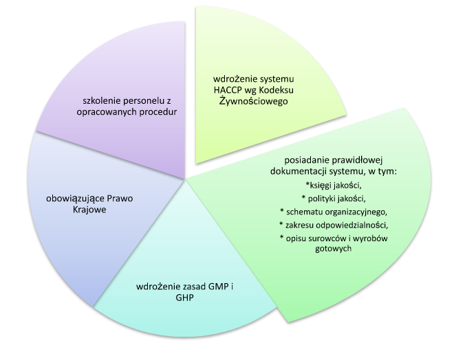 Certyfikacja system&oacute;w zarządzania bezpieczeństwem żywności