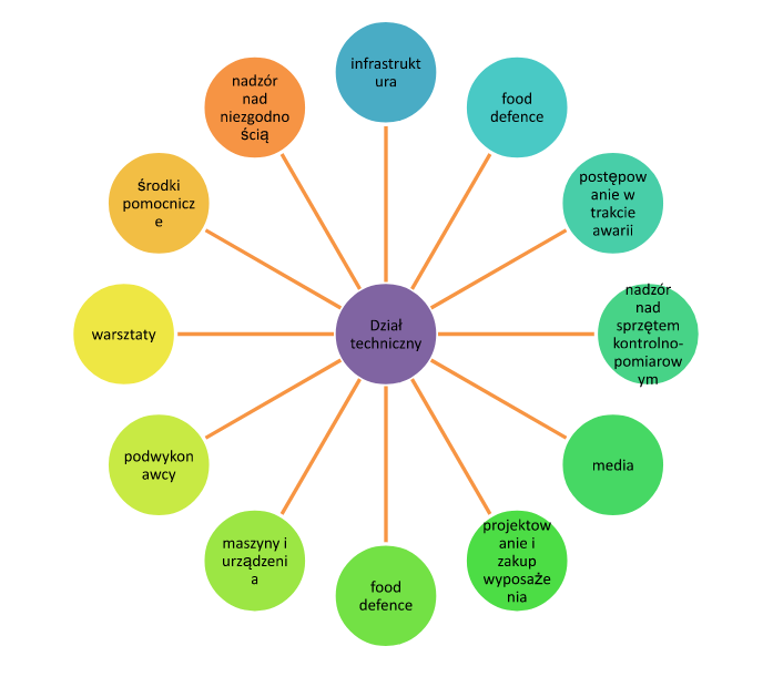 NADZ&Oacute;R NAD INFRASTRUKTURĄ w&nbsp;zapewnieniu jakości i&nbsp;bezpieczeństwa żywności 