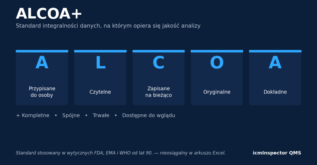 Kompletne dane to nie to samo co dobre dane &mdash; ALCOA+ w&nbsp;kontroli jakości